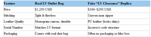 LV Outlet Bags vs. Replica Clearance 